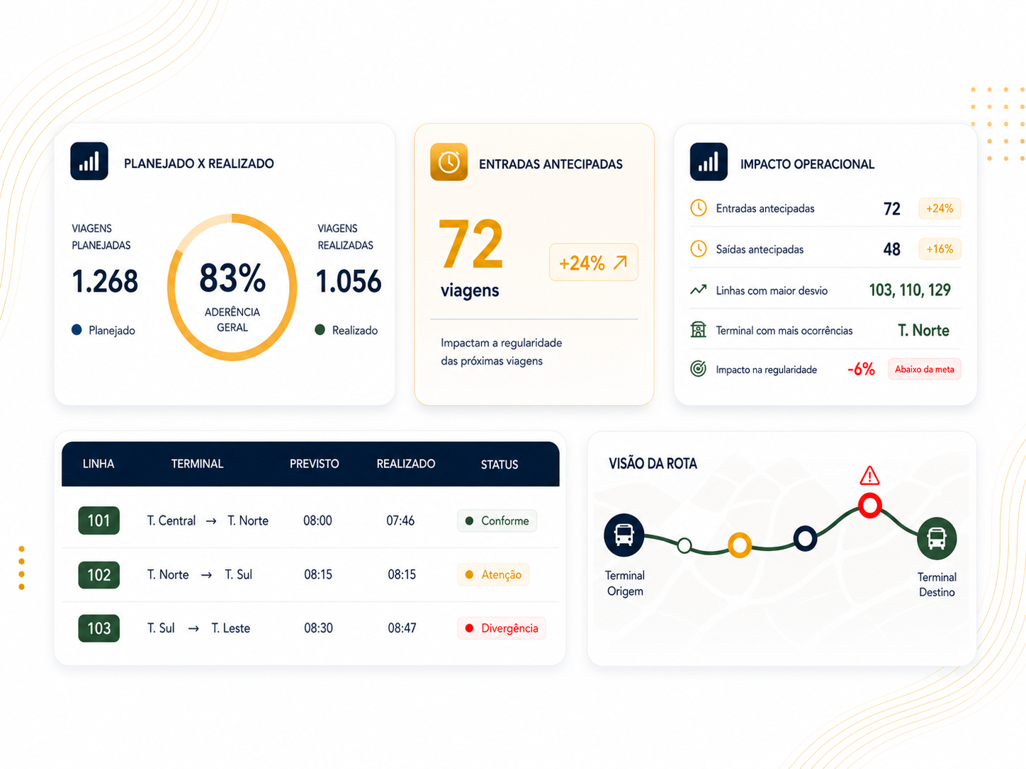 Dashboard Acazzia com planejado x realizado e impacto operacional