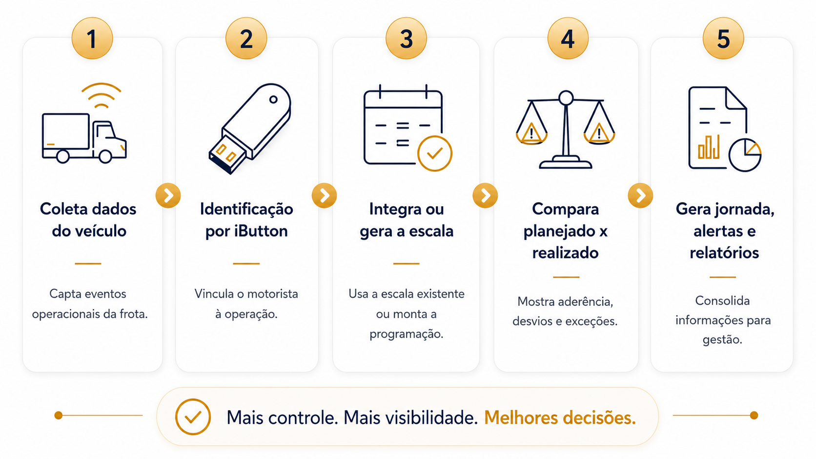 Fluxo Acazzia em cinco etapas: dados do veículo, iButton, escala, planejado x realizado e jornada consolidada
