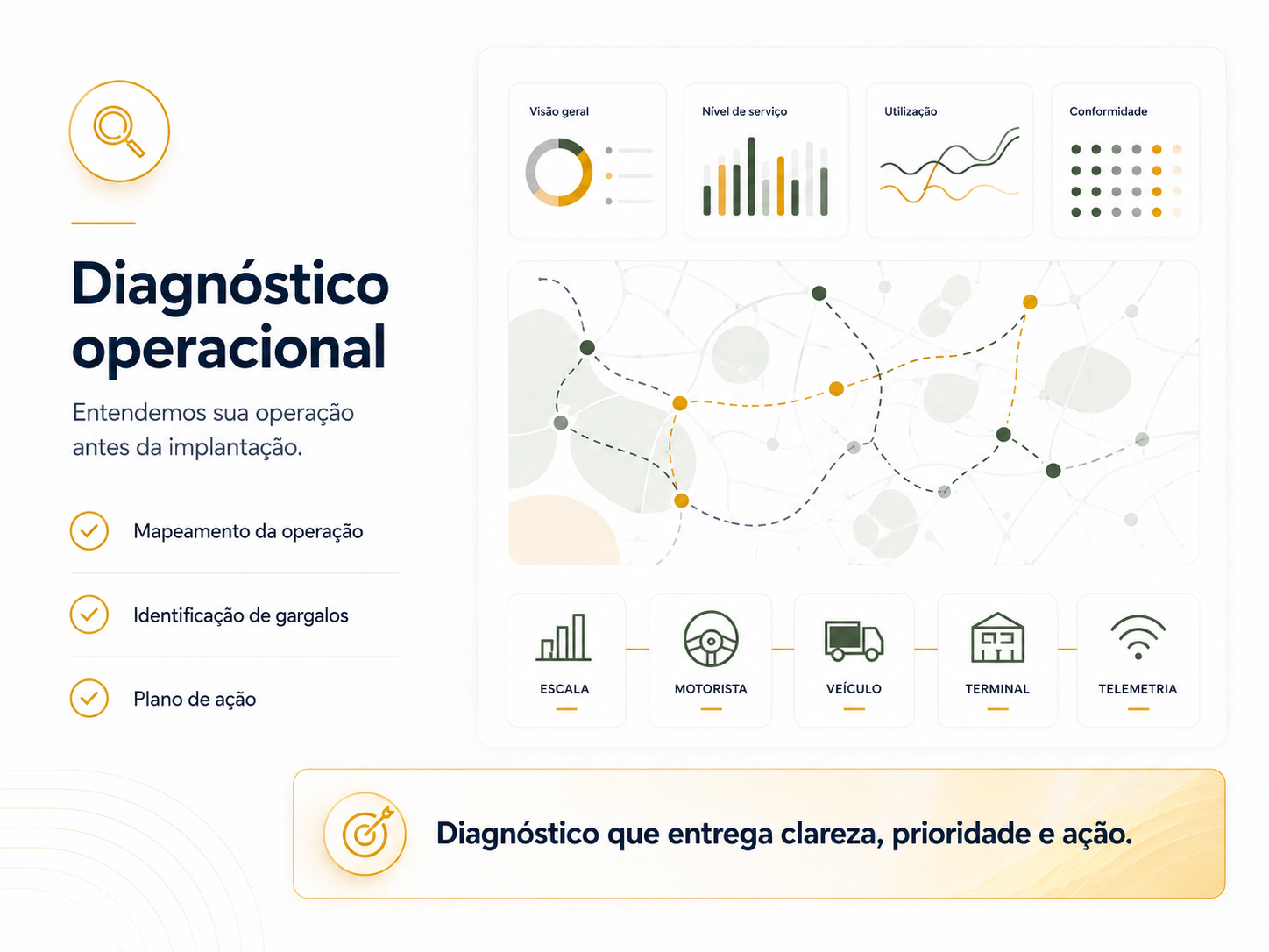 Diagnóstico operacional Acazzia com checklist e painel de jornada